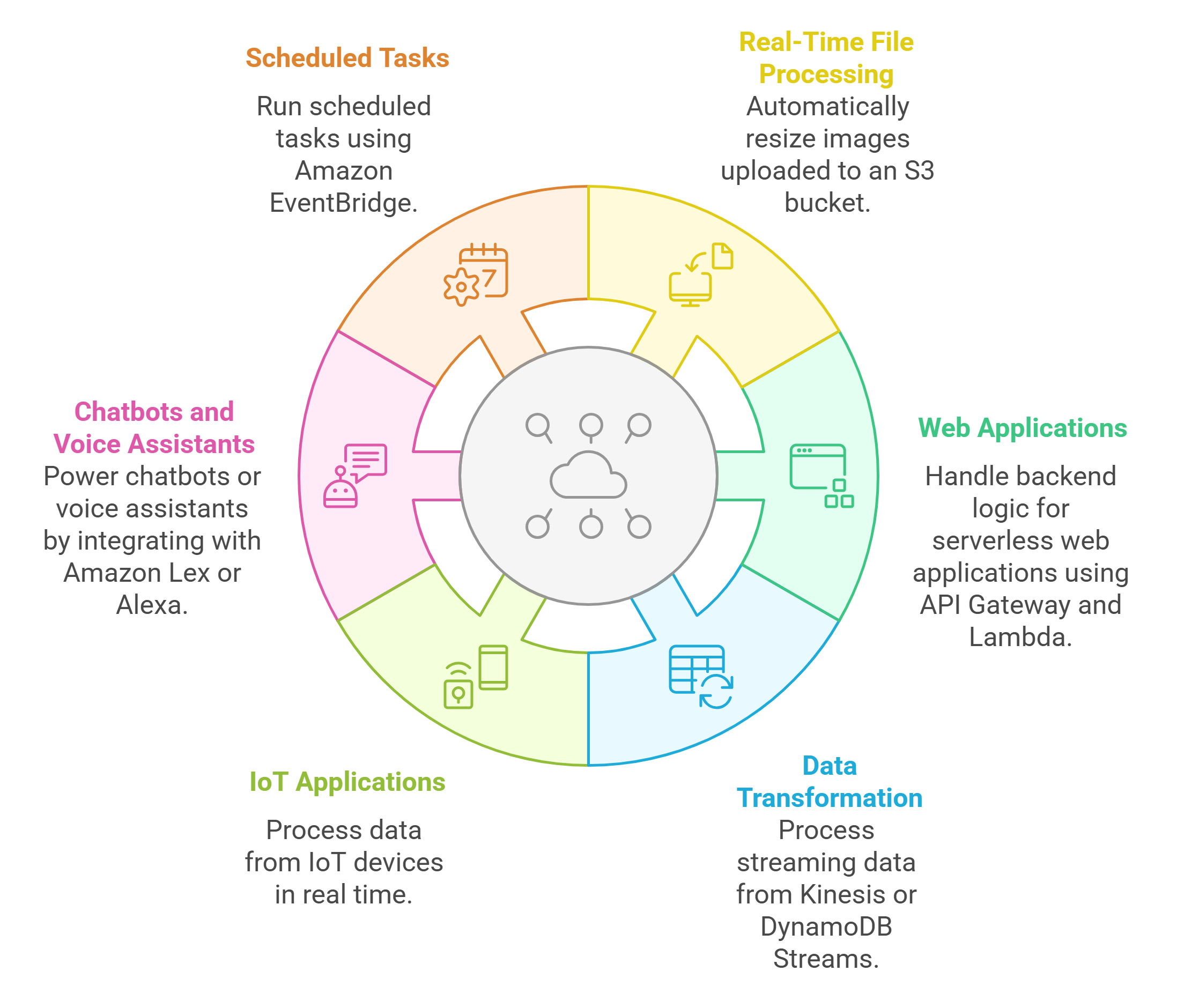 WS Lambda Use Cases